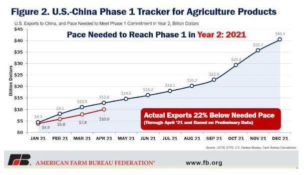 China Still Behind on Phase One, But Catching Up Quickly